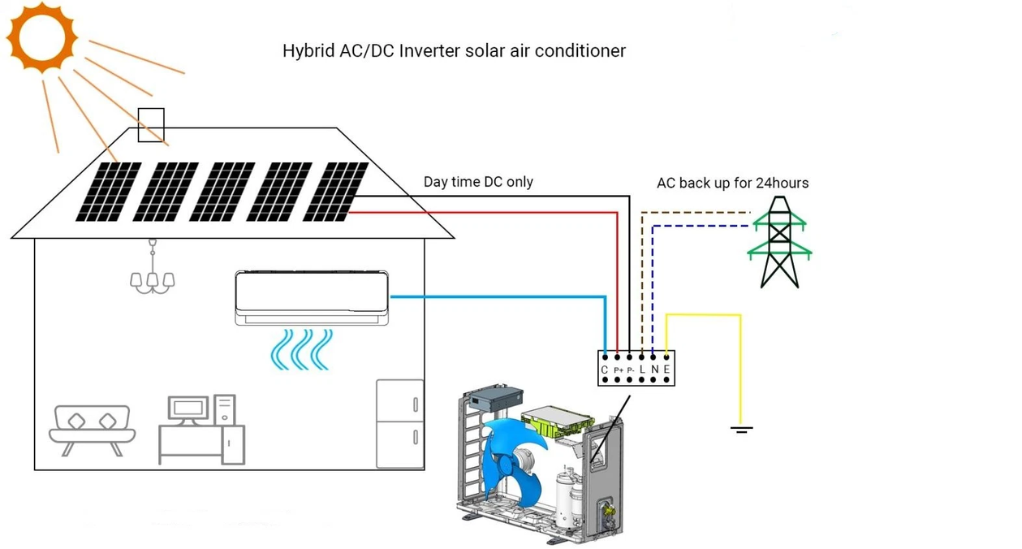 Types of Solar-Powered AC Units