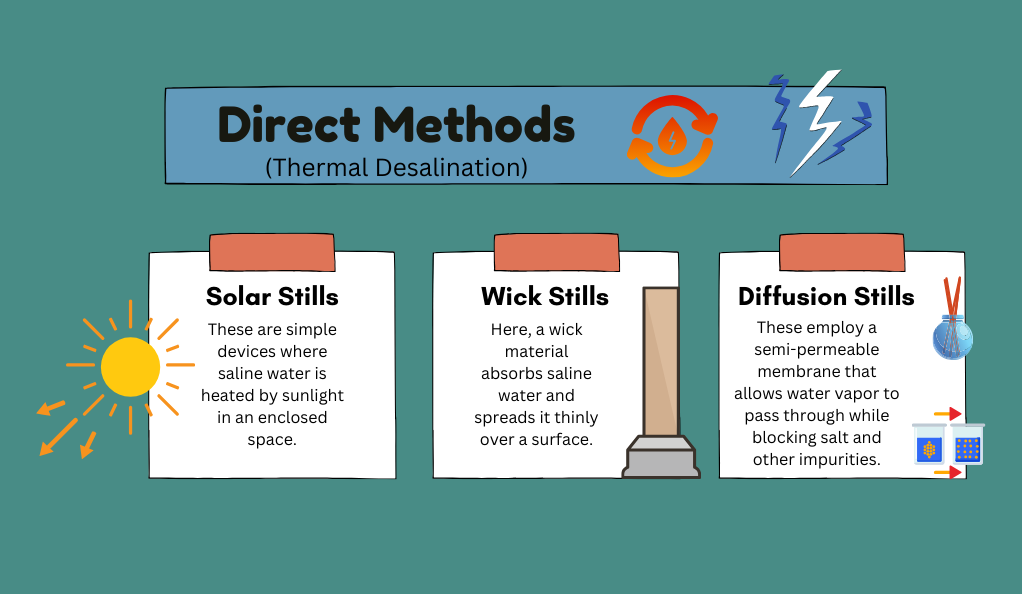 Direct Methods (Thermal Desalination): 